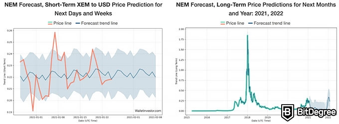 NEM Price Prediction: Is NEM a Good Investment?