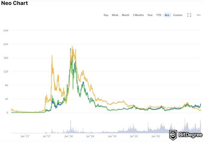 NEO coin: NEO price chart.