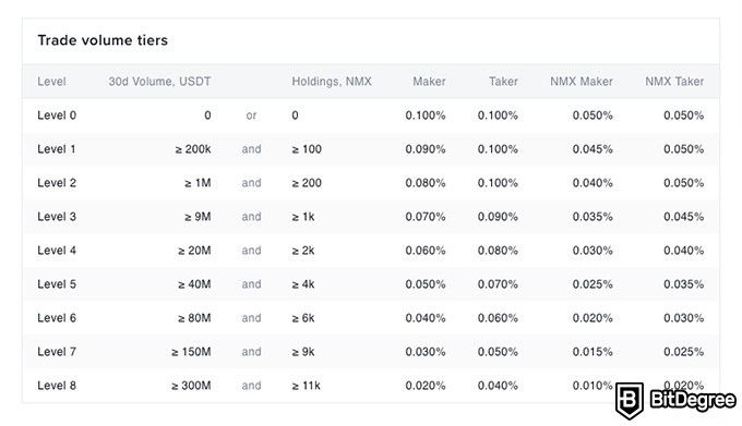 Ulasan Nominex: Ketentuan biaya Nominex.