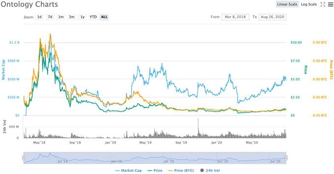 ONT криптовалюта: график курса Ontology.