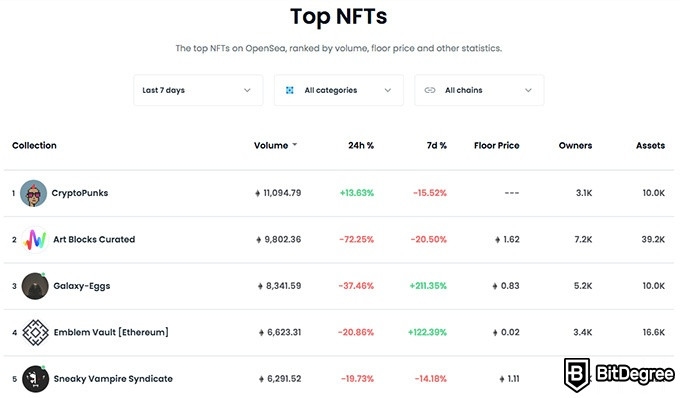 Análise da OpenSea: classificações de NFTs.