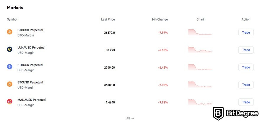 Ulasan Phemex: Sebagian pasar yang ada pada platform Phemex.