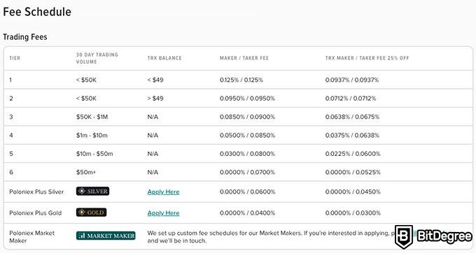 Revisão do Poloniex: as taxas do Poloniex.