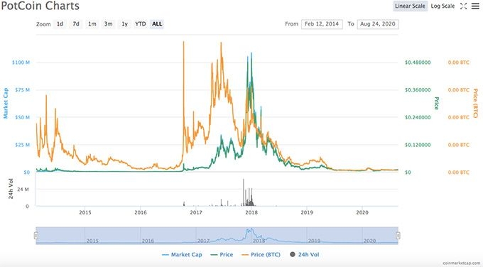 Ulasan PotCoin: Grafik PotCoin.