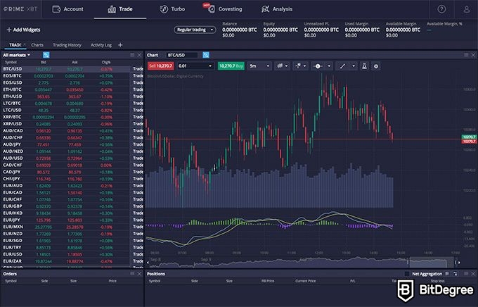 Análise da Prime XBT: gráficos e candlesticks.