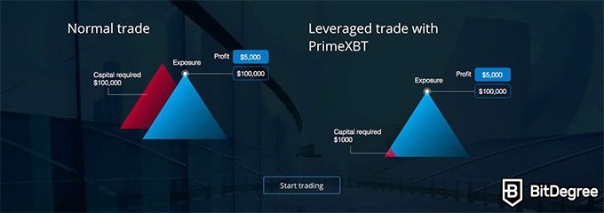 Ulasan Prime XBT: Leverage. 