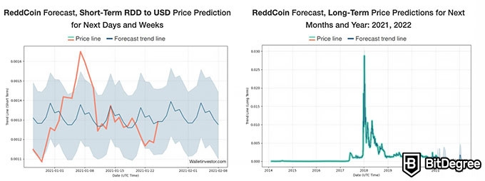 reddcoin crypto price prediction