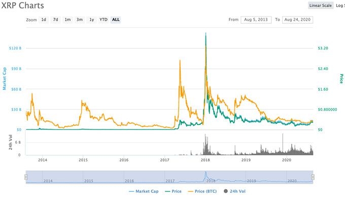 Ripple xrp: courbe prix.