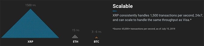 Ripple xrp: scalabilité.