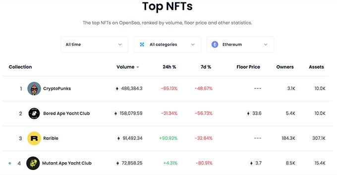 Sell NFT: top Ethereum-based NFTs on OpenSea.