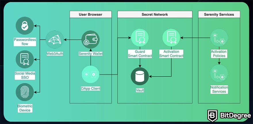 Serenity Shield review: the functionality model of the project.