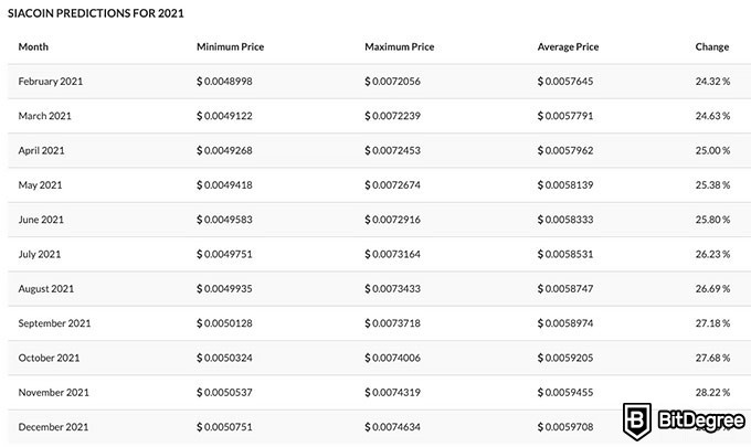 Previsão de preço SiaCoin: os próximos 3 anos.