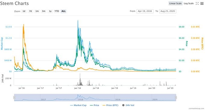 Steem: график курса Steem coin.