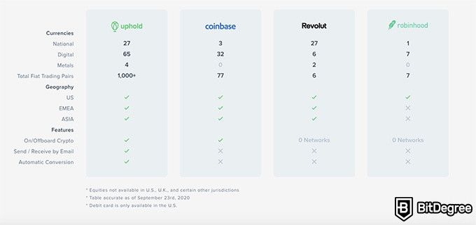 Uphold review: a comparison table of different exchange platforms.