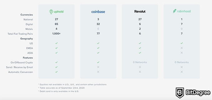 Uphold review: a comparison table of different exchange platforms.