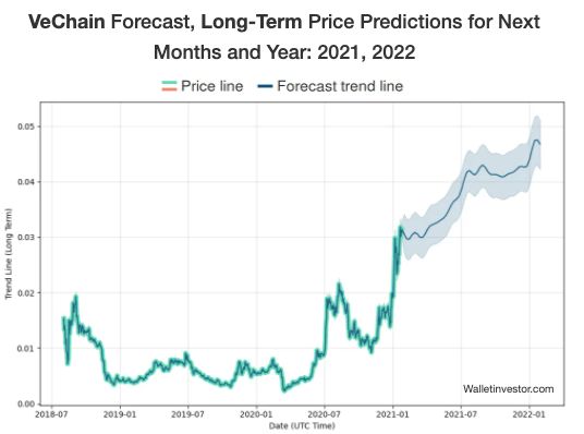 Dự đoán giá VeChain: dự báo cho năm 2023 và 2023.