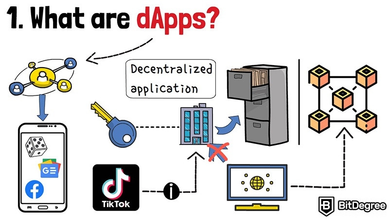 什么是加密货币中的 dApp：去中心化应用程序。