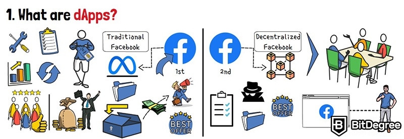 dApp là gì trong tiền điện tử: Facebook truyền thống và Facebook phi tập trung.