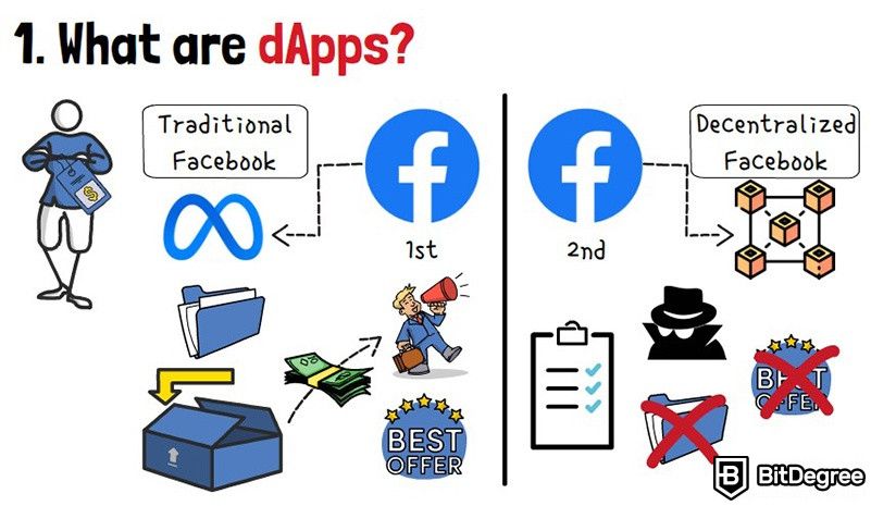 What are dApps in crypto: Two versions of Facebook.