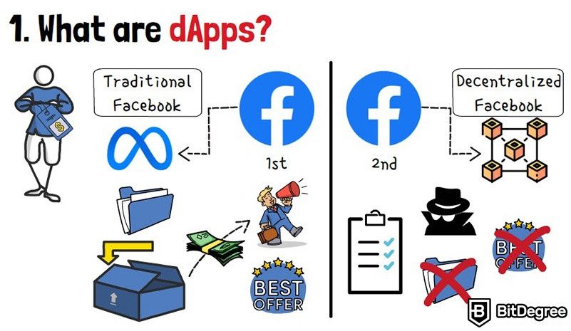 Apa itu dApp di Crypto: Dua versi Facebook.