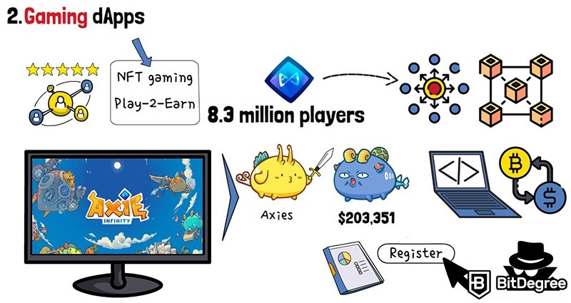 O que são dApps no mundo das criptomoedas: jogos NFT.