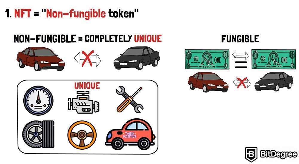 Qué es un NFT: Definicion de un "Token No-Fungible".