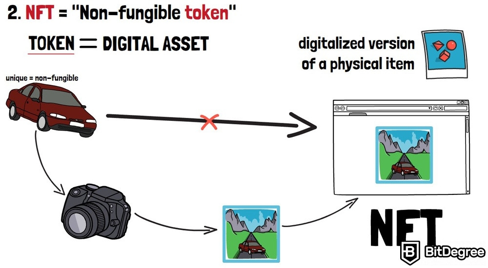 What are NFTs: transforming a physical object into an NFT.