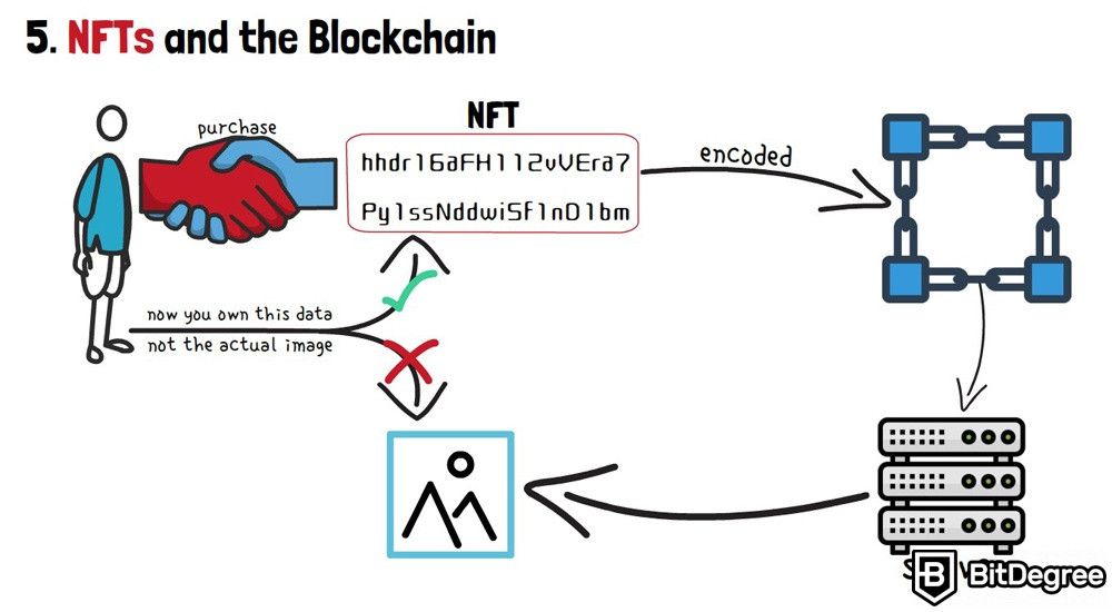 Что такое NFT: NFT и блокчейн.