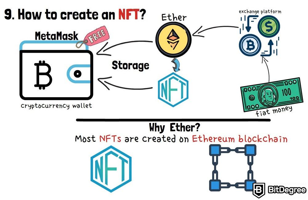 Qué es un NFT: ¿Cómo crear un NFT?