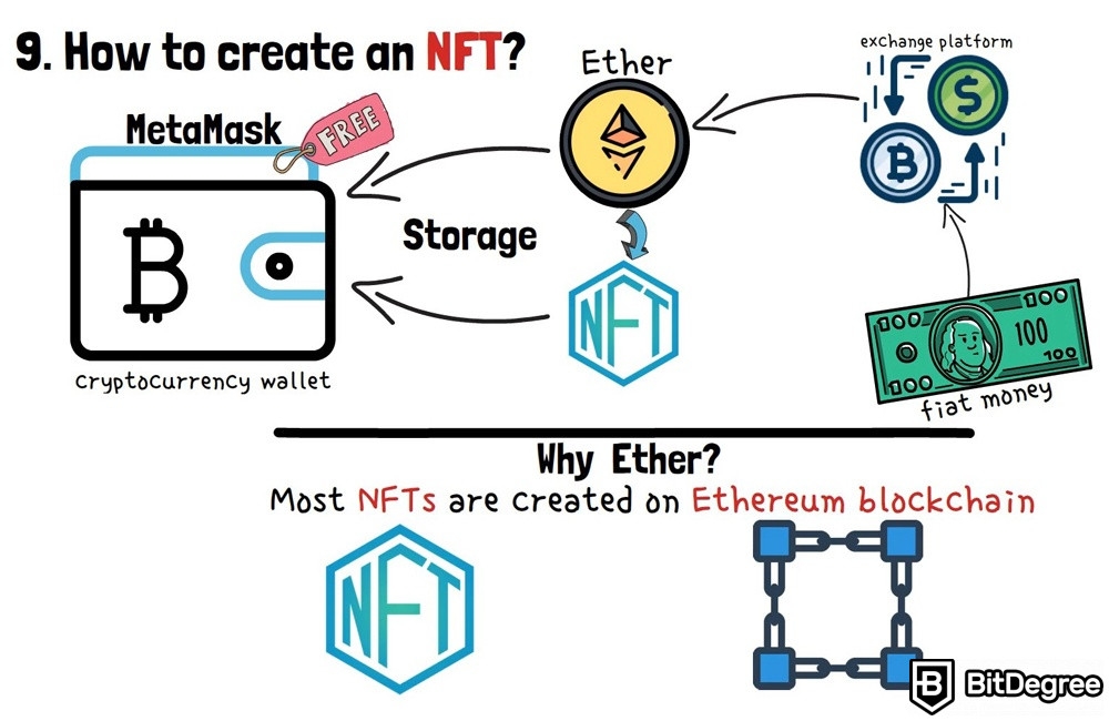 NFT'ler nedir: NFT nasıl oluşturulur?