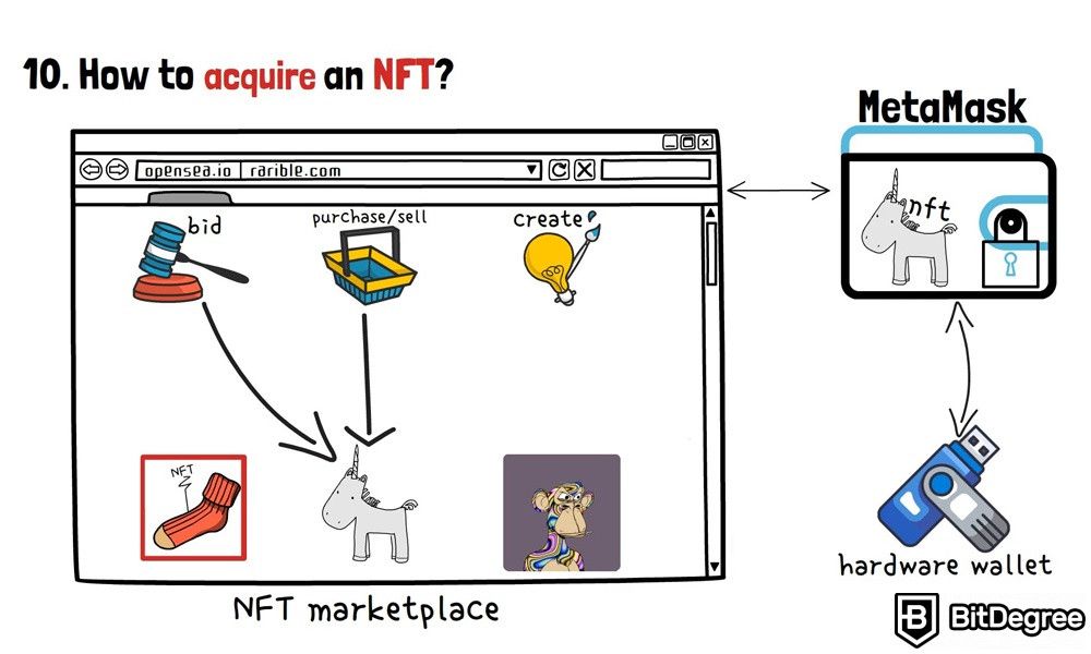 What are NFTs: how to acquire an NFT?
