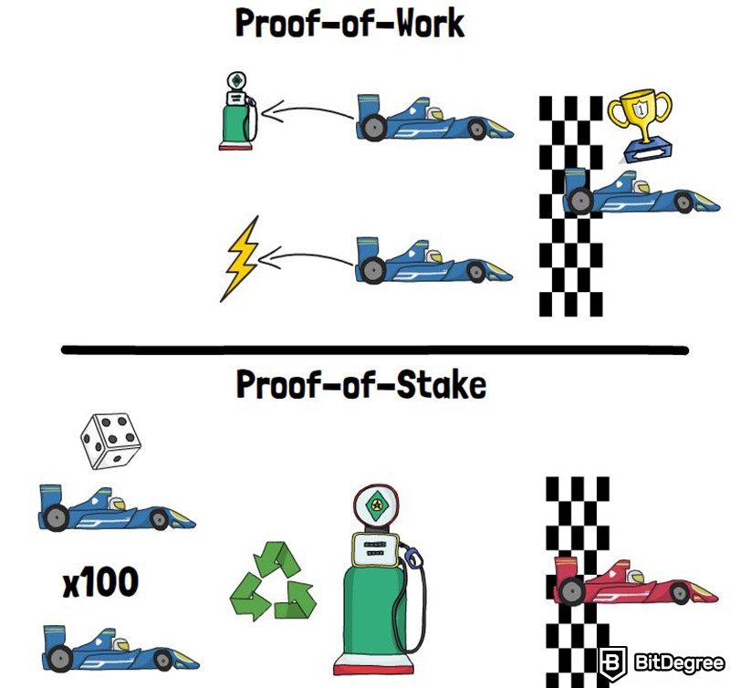 What is staking in crypto: Proof-of-Work and Proof-of-Stake.
