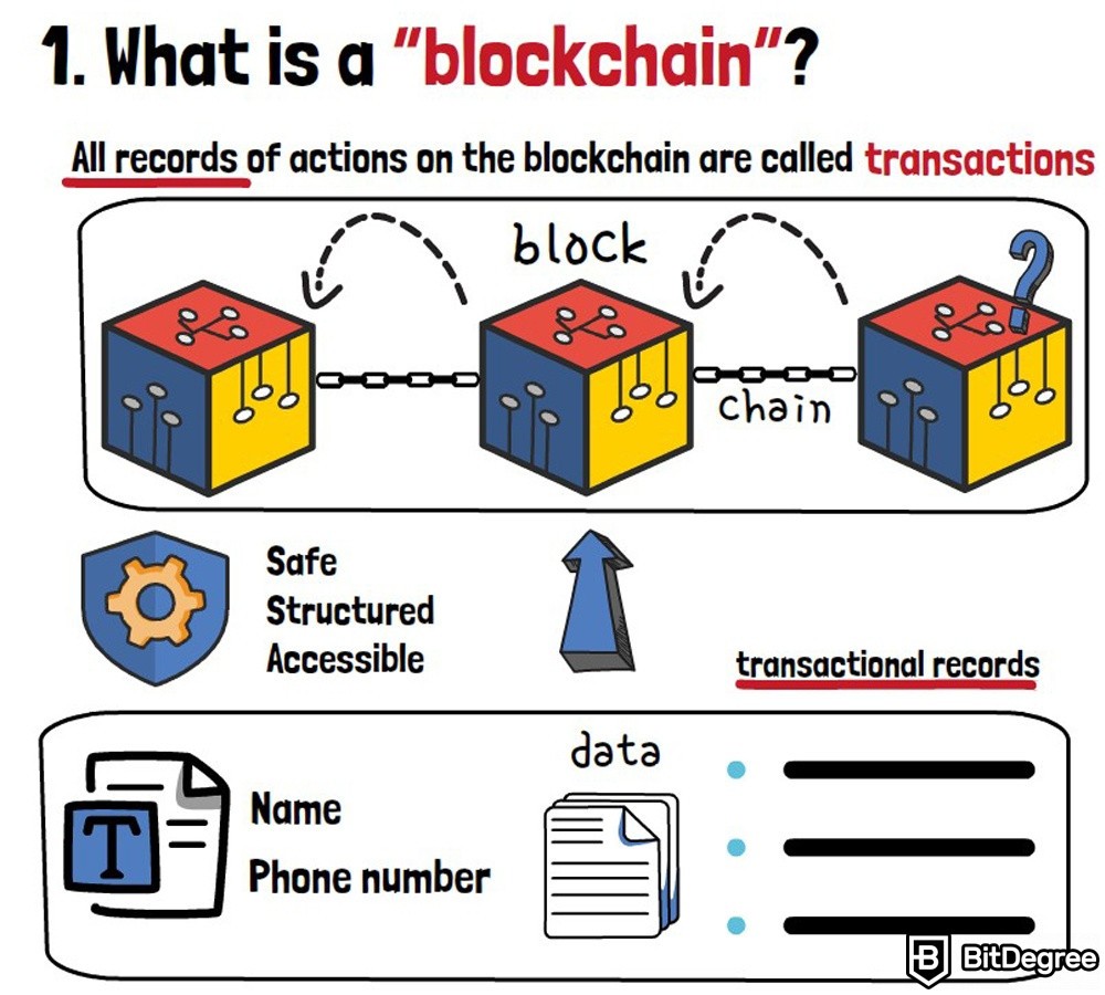 O Que É Blockchain: transações da blockchain.