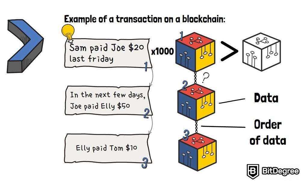 Qué es blockchain: Ejemplos de transacciones blockchain.