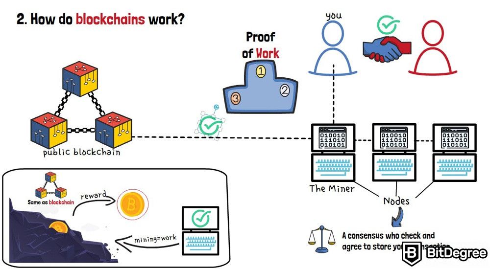 What is blockchain: Proof of Work consensus mechanism.