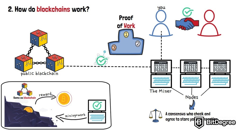 Blockchain Facts: What Is It, How It Works, and How It Can Be Used