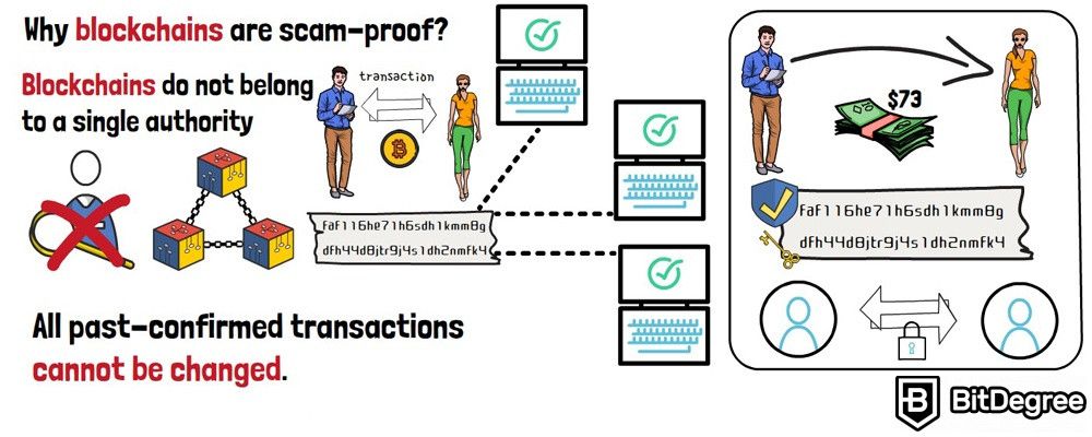 What is blockchain: Why blockchains are scam-proof?