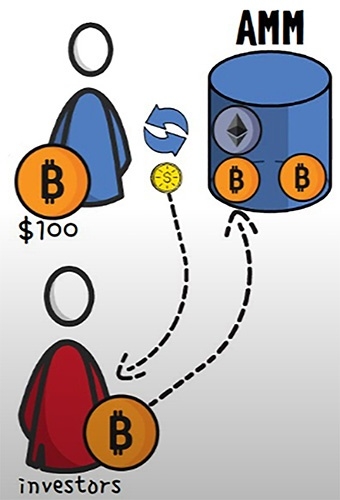 What is Curve Finance: AMM functionality.