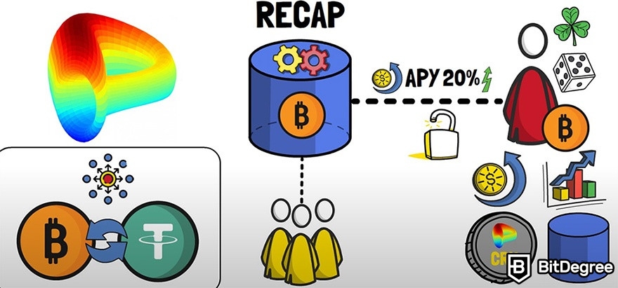 What is Curve Finance: recap of Curve Finance.