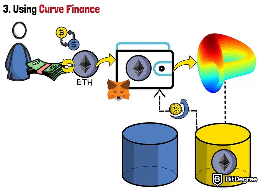 What is Curve Finance: using Curve Finance.