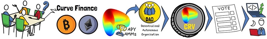Curve Finance là gì: Hỗ trợ bởi DAO.
