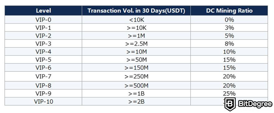 What is Deepcoin: DC coin transaction mining levels.
