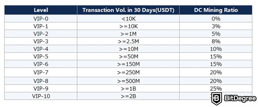 Deepcoin là gì: Bảng 10 mức độ VIP.