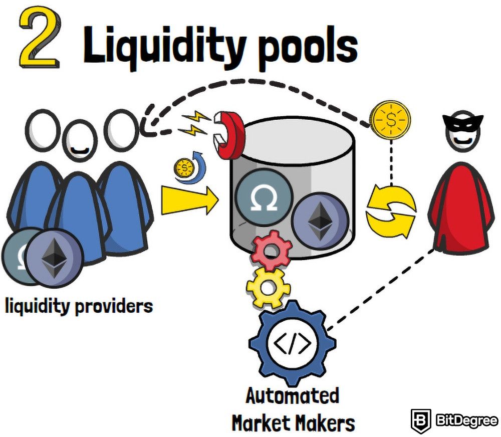 What is Defi 2.0: Liquidity pools.