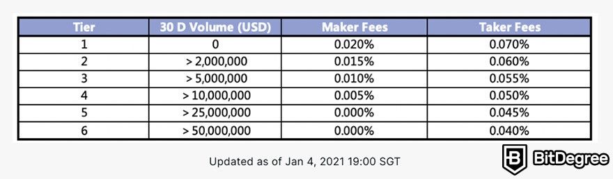 What is FTX: fees.