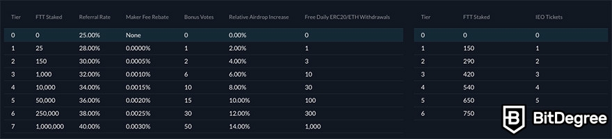 What is FTX: FTT token staking benefits.