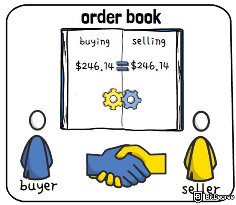 What is liquidity pool in crypto: Order Book.