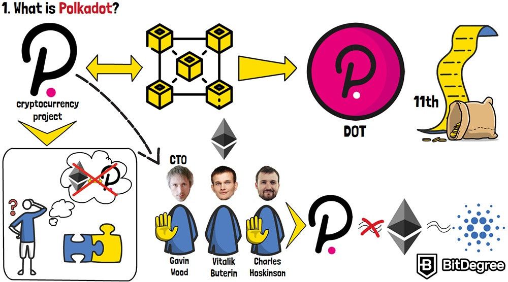 What is Polkadot in crypto: Cryptocurrency project.