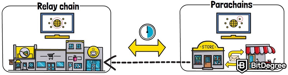 What is Polkadot in crypto: The relay chain and the parachains.