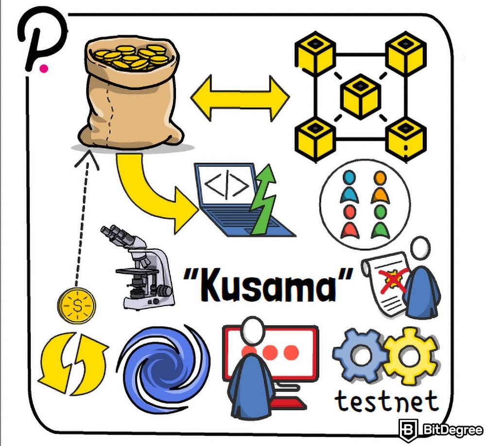 What is Polkadot in crypto: Kusama.